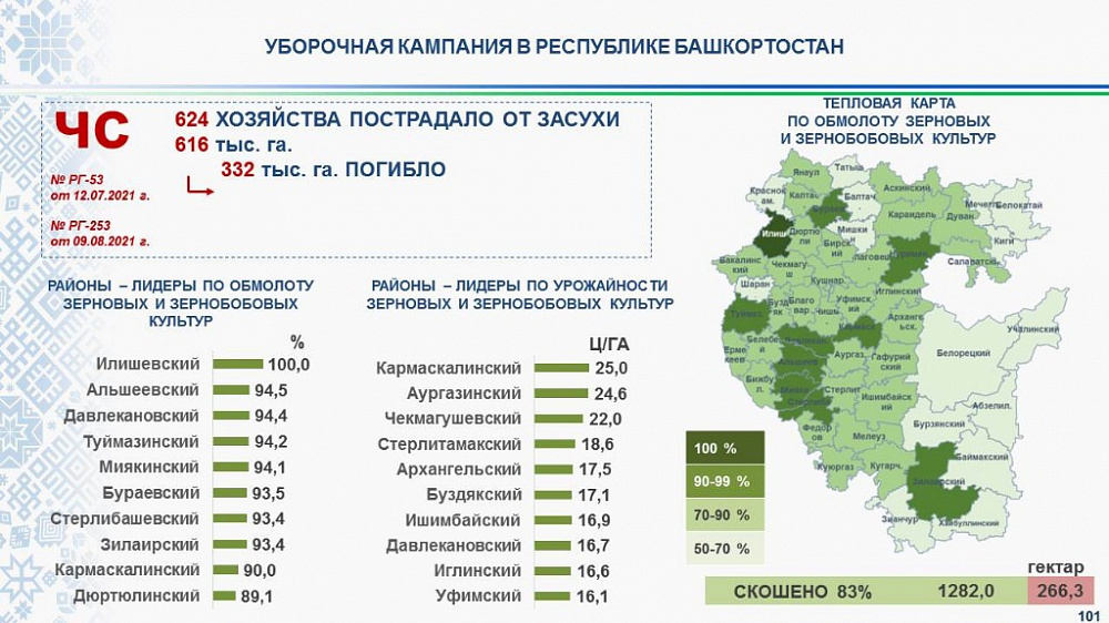 В Правительстве Башкортостана обсудили ход уборочной кампании