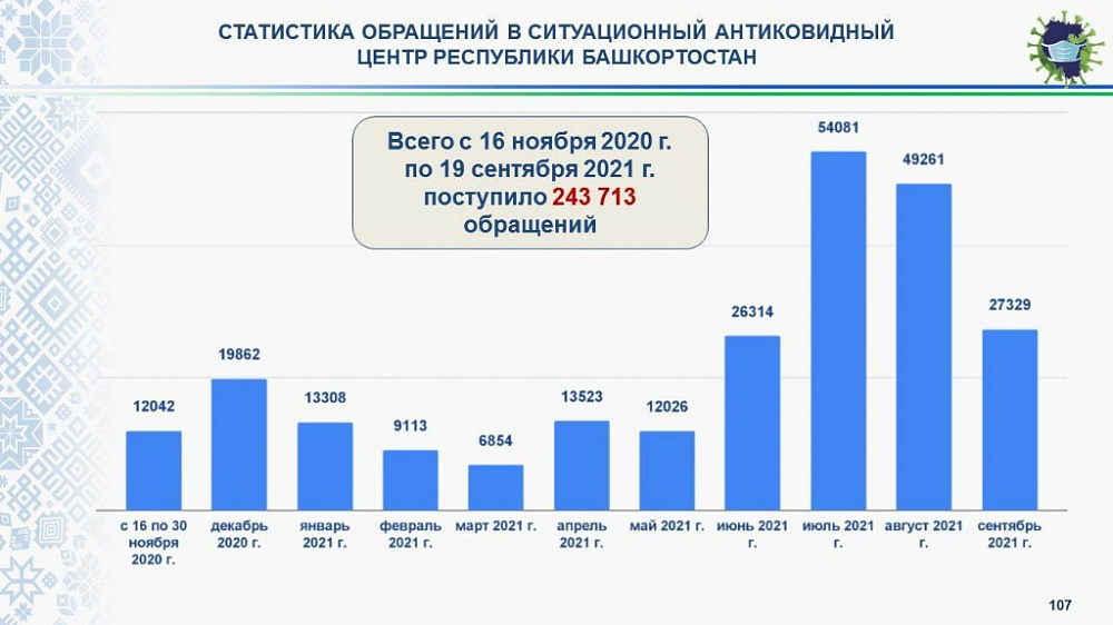 Число заболевших коронавирусом в Башкортостане превысило 63 тысячи человек