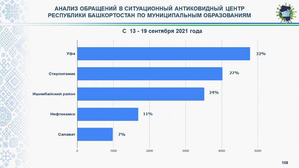 Число заболевших коронавирусом в Башкортостане превысило 63 тысячи человек