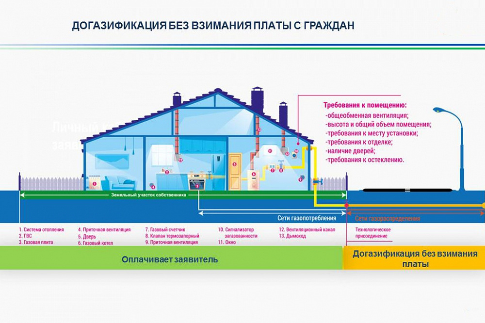 В Башкортостане приступили к догазификации жилья