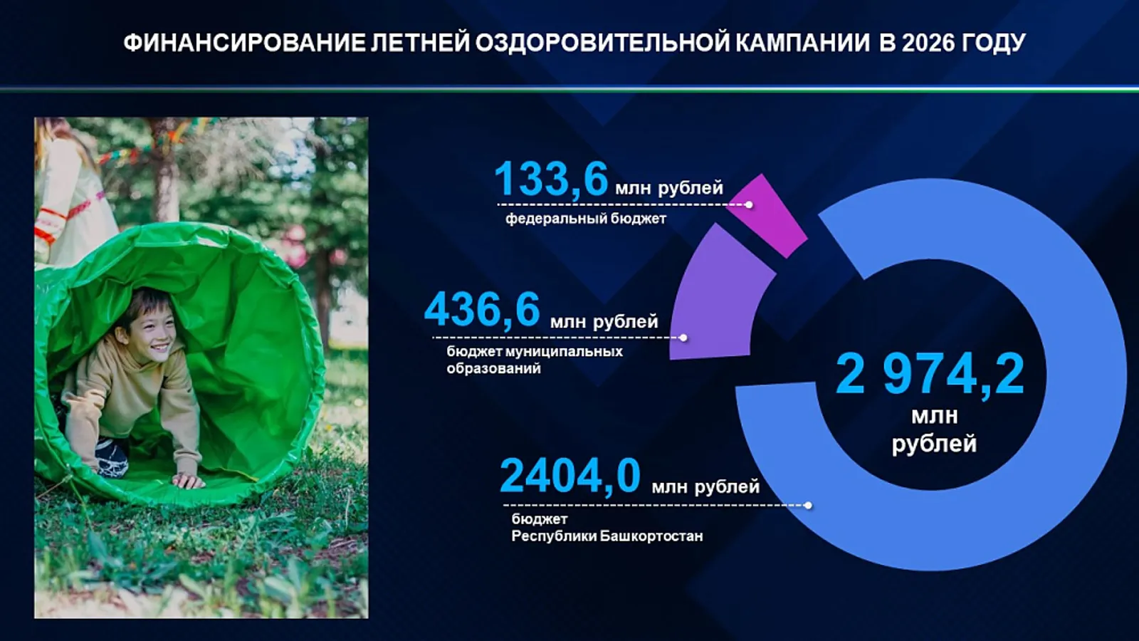 Порядка 200 тысяч школьников отдохнут в летних лагерях Башкирии